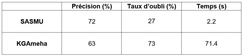 résultats de nos méthodes après le désapprentissage de 100 données