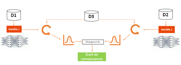 écart de connaissances entre les deux modèles sur les données