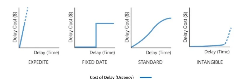 Schéma du Cost of delay