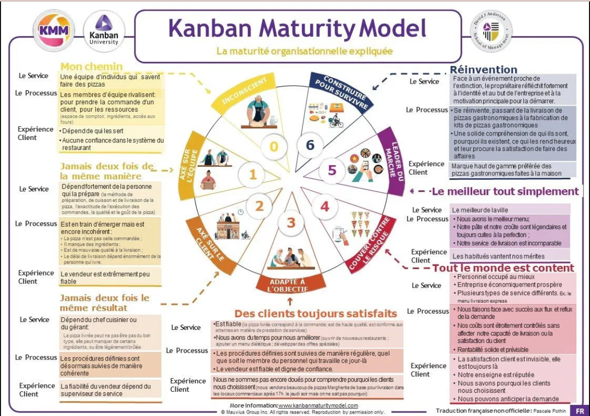 Modèle de maturité Kanban 