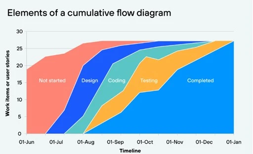 graphique représentant les Éléments du diagramme des flux cumulatifs