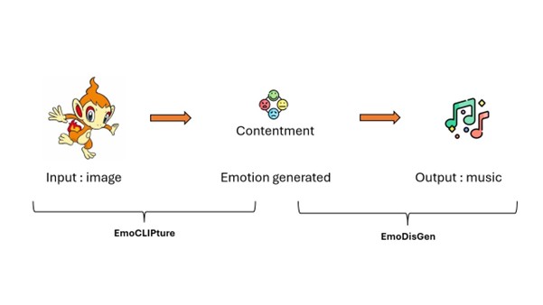 Figure 1 : Schéma détaillé de l'architecture modulaire du système ITEM