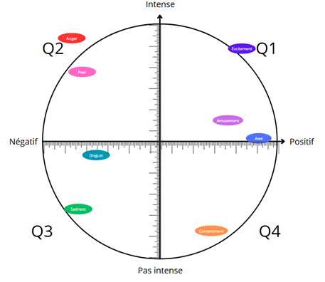 Figure 3 : Positionnement des huit émotions sur le quadrant