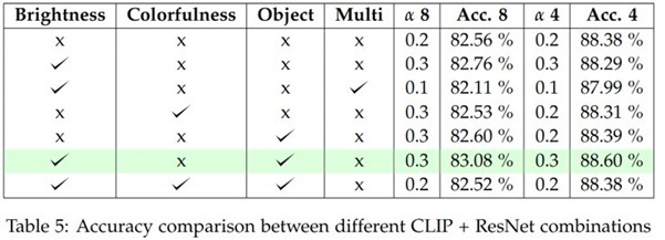 Figure 6 : Tableau de performance d'EmoCLIPture