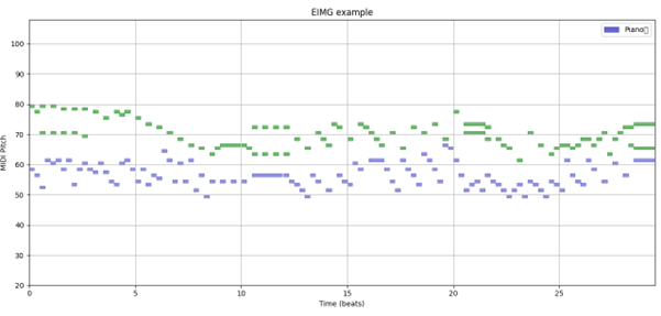 Figure 7 : Exemples de tokenisation sur EIMG