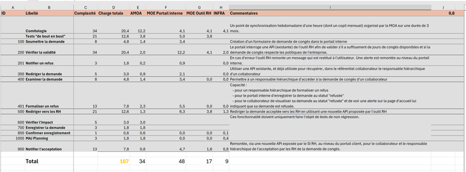 la matrice d’impacts à partir du BPMN