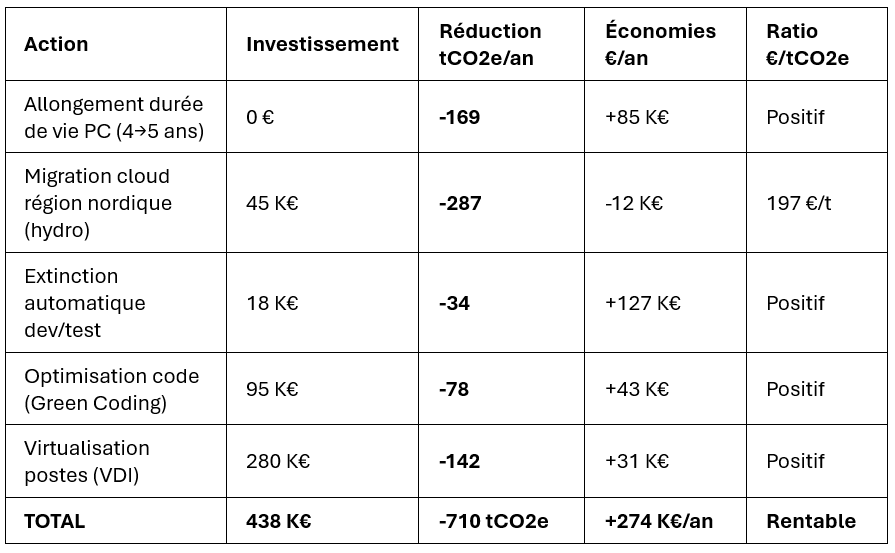 Actions GreenOps déployées