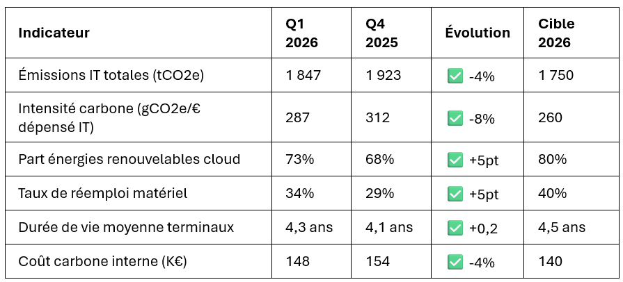 Indicateurs trimestriels pilotés par le contrôle de gestion IT