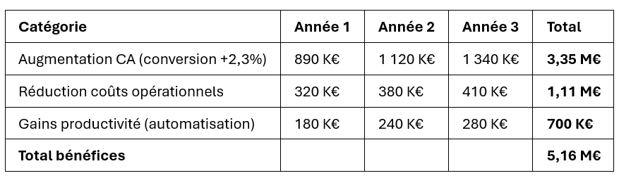 Bénéfices mesurés (3 ans) :