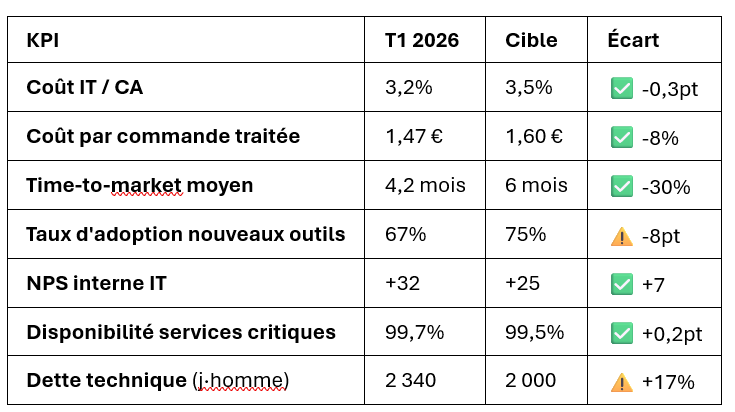 Tableau de bord trimestriel présenté au COMEX :