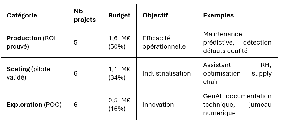 Répartition portefeuille (approche stage-gate)